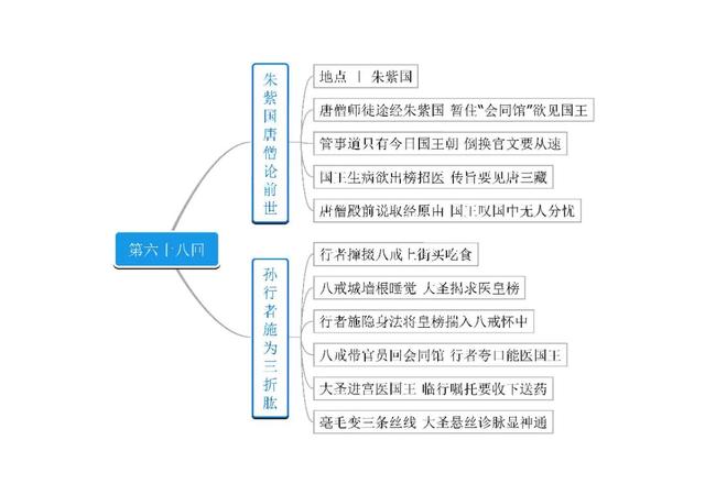 西游记的思维导图，西游记思维导图（名著《西游记》第61－80回思维导图）