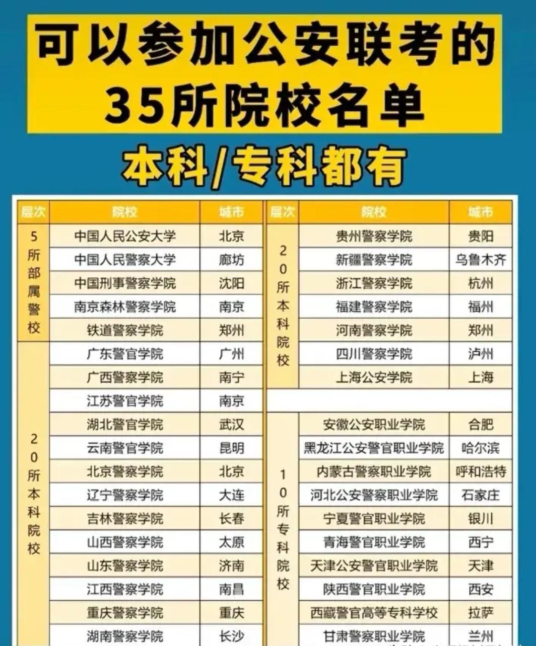 35所公安专科学校，公安类大专有哪些学校