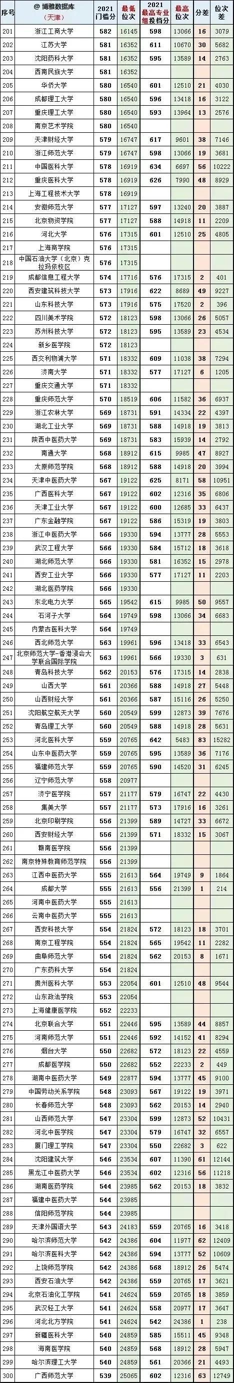 2020北京二本分数线，北京2020高考二本线（全国大学2020一2021年在北京、天津投档线和对应全市排名）