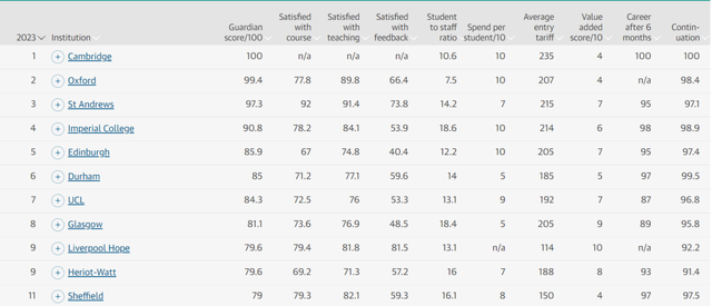 英国大学qs排名多少算好，第一名竟不再是牛剑