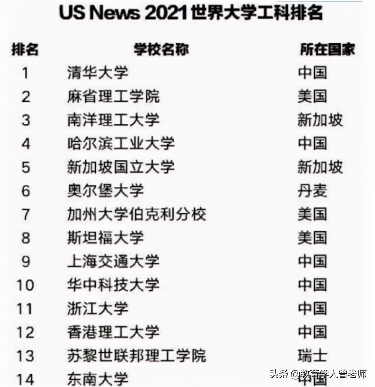 工科学校（世界工科大学排名亮相）
