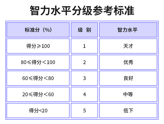 智力残疾怎么鉴定，智力残疾鉴定怎么鉴定（智商测试国际标准官方版）