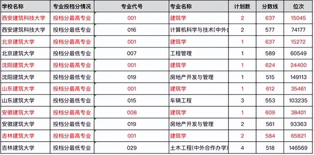 建筑系大学排名，2021全国大学建筑环境与能源应用工程专业排名（我国6所建筑大学实力、分数线排名）
