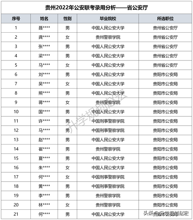 贵州警察学院官网，贵州警察学院2021年提前批次录取分数线（贵州2022年公安联考录用395人）