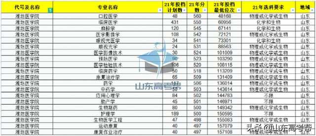 青岛大学医学院录取分数线，青岛医学院录取分数线2021（你的分数能报考山东省内的医学类院校有哪些）