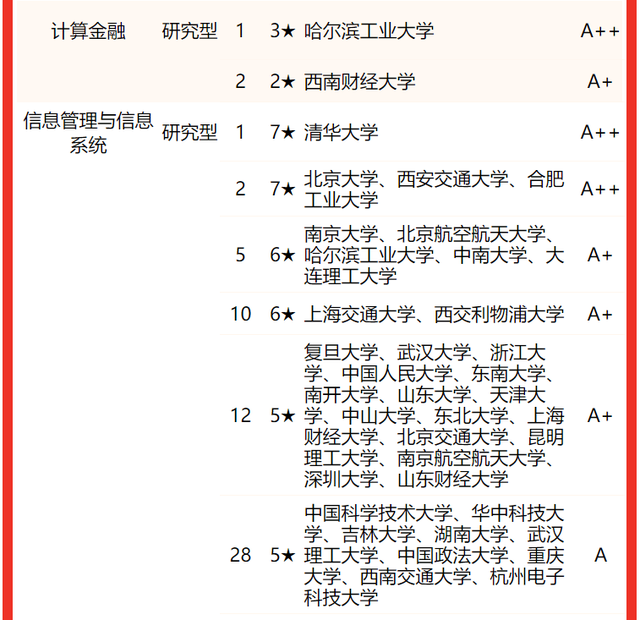 管理科学与工程排名，2021年全国管理科学与工程类专业大学排名（2022中国大学管理科学与工程类一流专业排名）