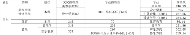 2022重庆春招各校分数线，2022年重庆高考各批次录取分数线公布（四川轻化工大学2022年各省调档线）