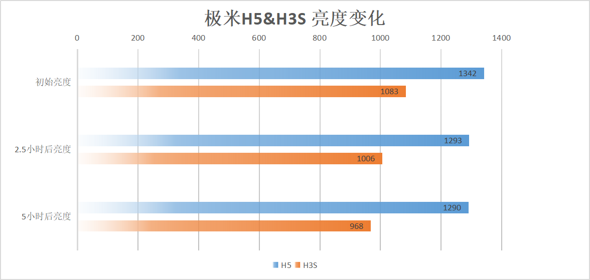 极米科技（120小时不关机实测极米H5提升到底多大）