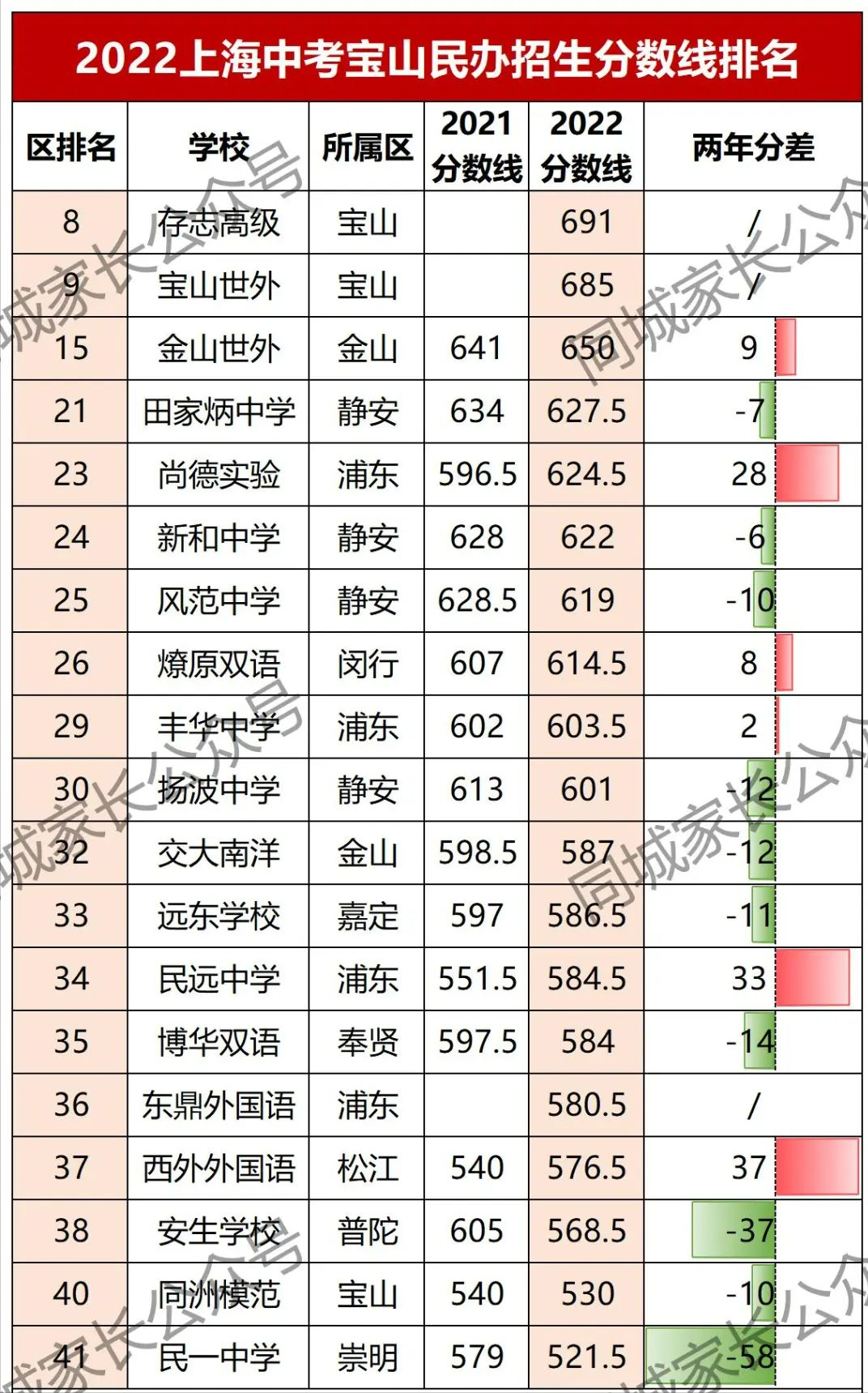 明尚德（2022上海民办高中分数线排名）