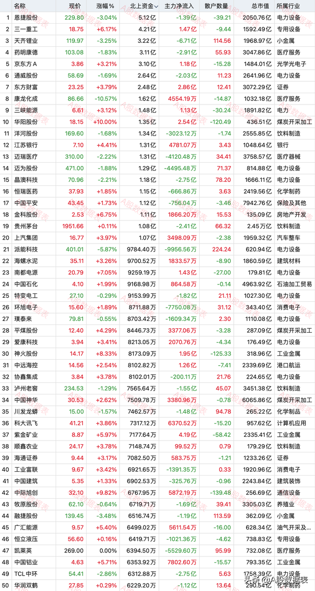 北上资金净流入个股实时查询（北上资金流入前50股和流出前50股名单）