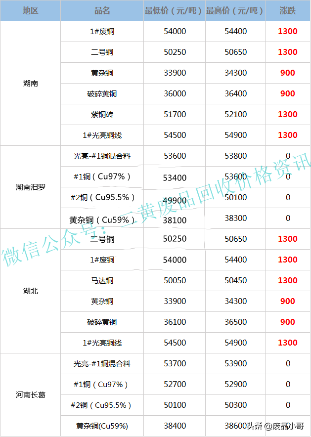 黄铜回收多少钱一斤?2022，黄铜多少钱一斤2022报价（废铜价格2022年7月8日废铜回收价格调整信息最高上调1600元）