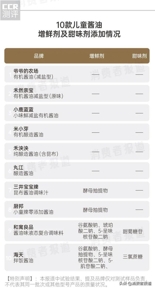 宝宝酱油怎么挑选，宝宝需要专用酱油吗（米小芽、禾然亲宝等表现较优）