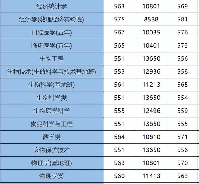 西北大学专科分数线，西北大学现代学院录取分数线（2021西北大学分专业录取分数线）