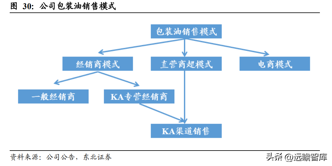 中国植物油公司（菜籽油龙头）