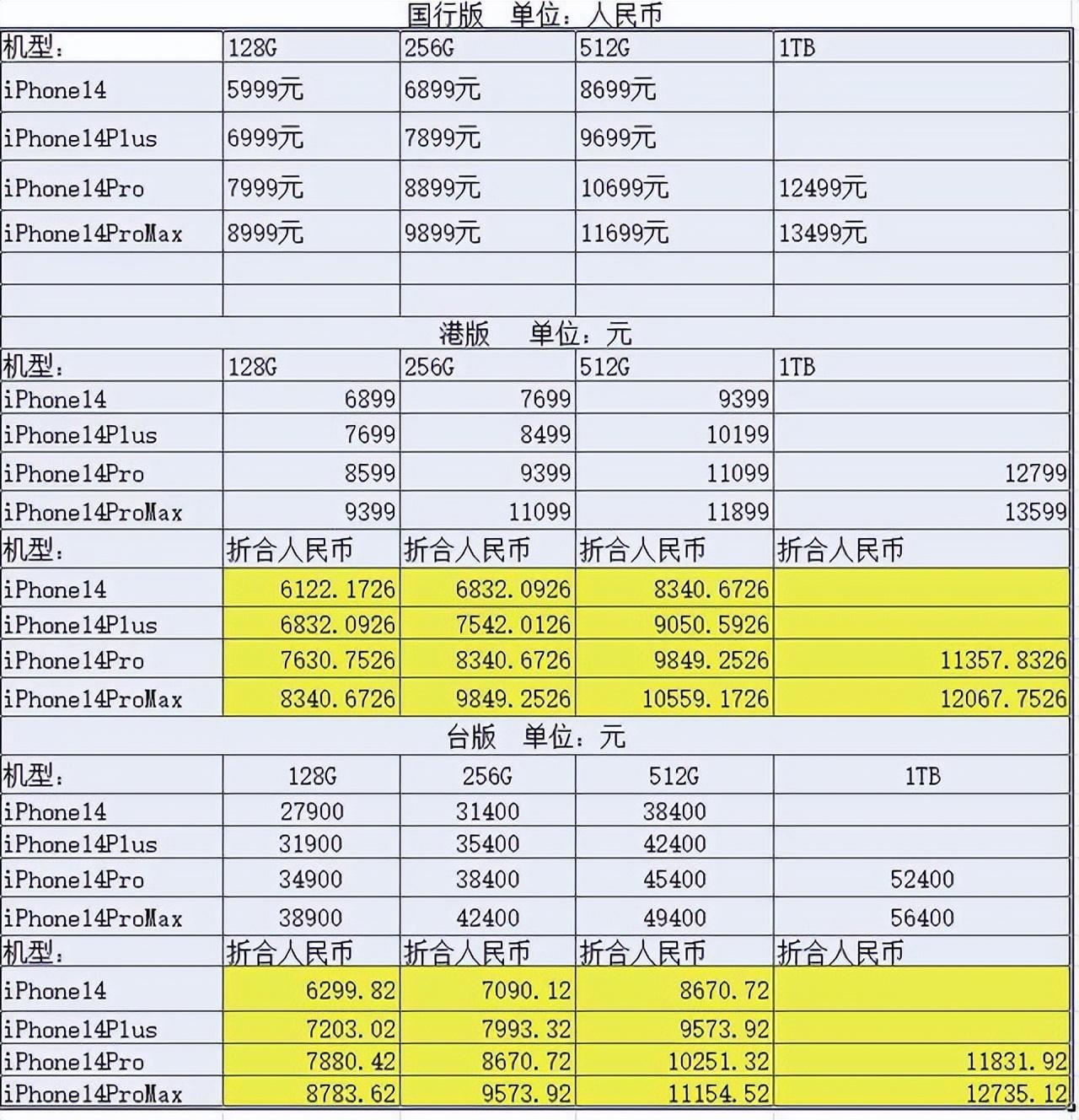 iphone港版今天报价，iPhone14国行版/台版/港版价格比较