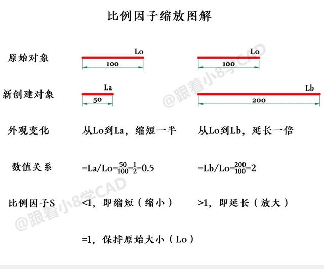 cad比例因子，如何修改CAD的比例因子（缩放都不会？你敢说你会CAD）