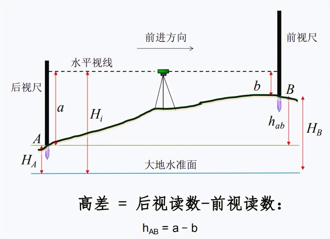 水准仪测距离的计算方法，水准仪如何测距离公式