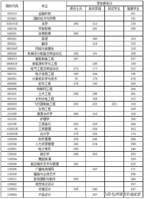 江西专升本有哪些学校，江西专升本有哪些学校公办（2022年江西专升本已有27所院校公布录取分数线）