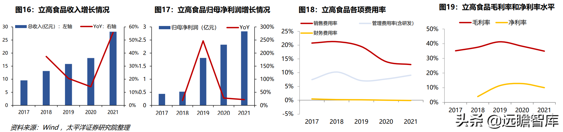 立高（冷冻烘焙龙头）