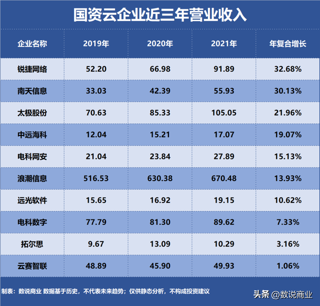 国资云发展前景，国资云，谁是成长最快企业