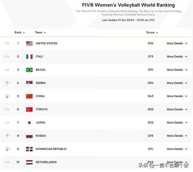 中国女排世界排名，世界女排排名（赛程更新后将战强敌）