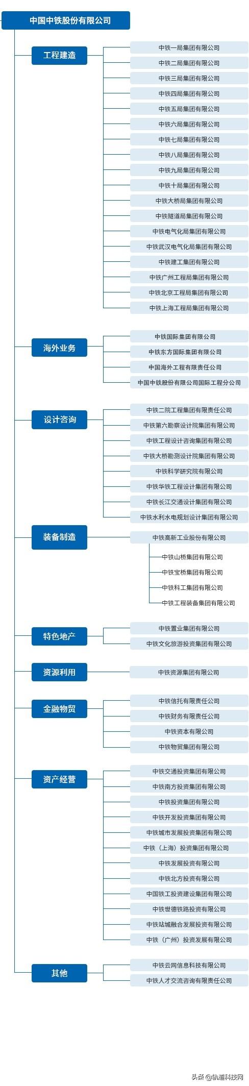 中铁三局总部在哪里，北京中铁三局总部在哪里（中国中铁及其56家成员企业组织架构一览）