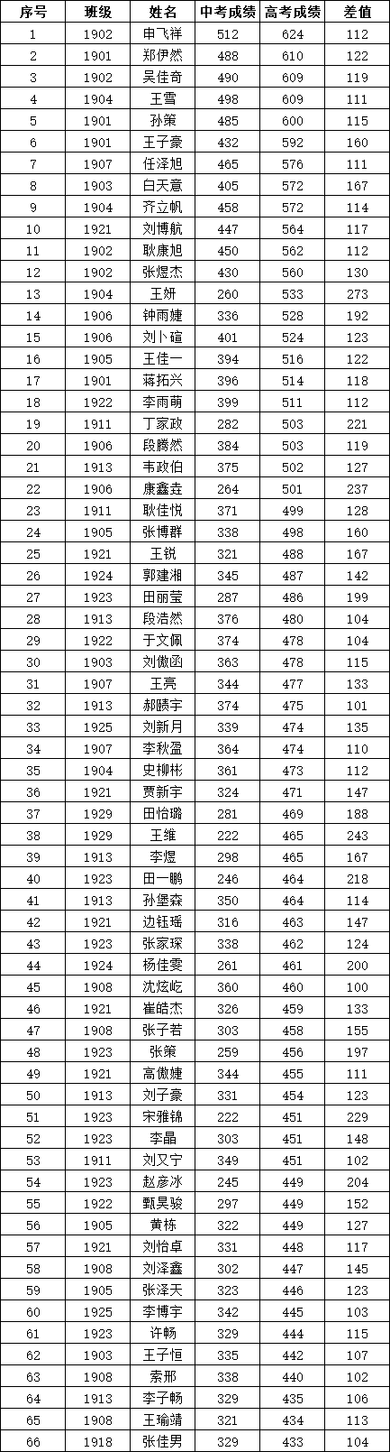 衡水中学高考成绩，衡水中学学生有多努力（保定贺阳衡水一中高级中学2022届高考再创奇迹昨日举行表彰大会）