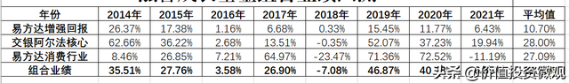 322基金組合，基金3322組合是什么組合？"