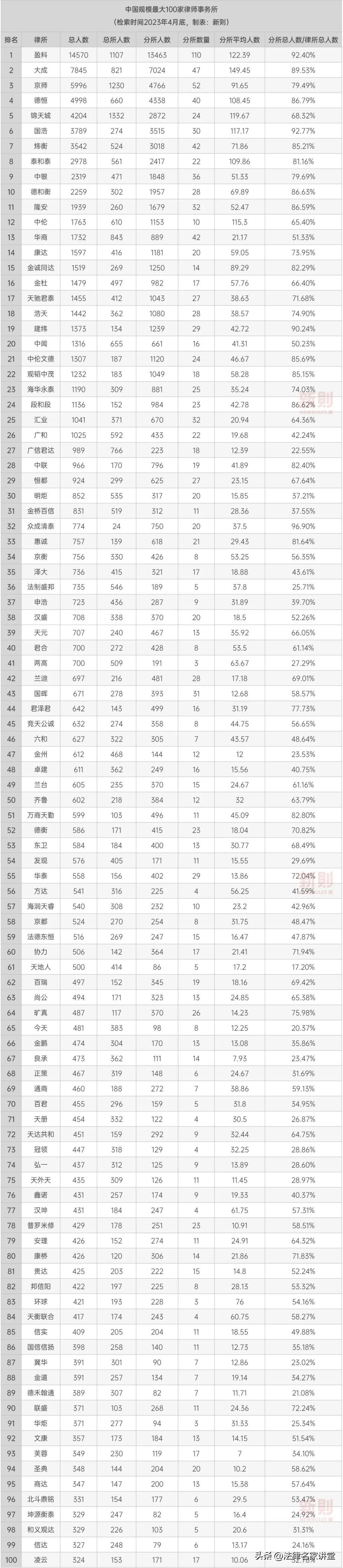 北京大成律师事务所（中国规模最大100家律所排名）