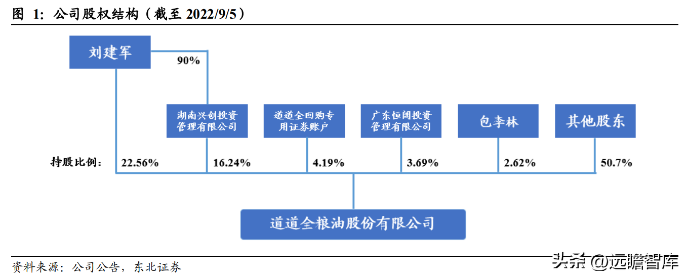 中国植物油公司（菜籽油龙头）