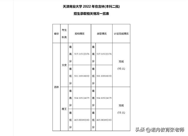 ［天津商学院］，美国东密西根大学---人力资源管理硕士2005年招生简章（天津商业大学2022年录取分数线）