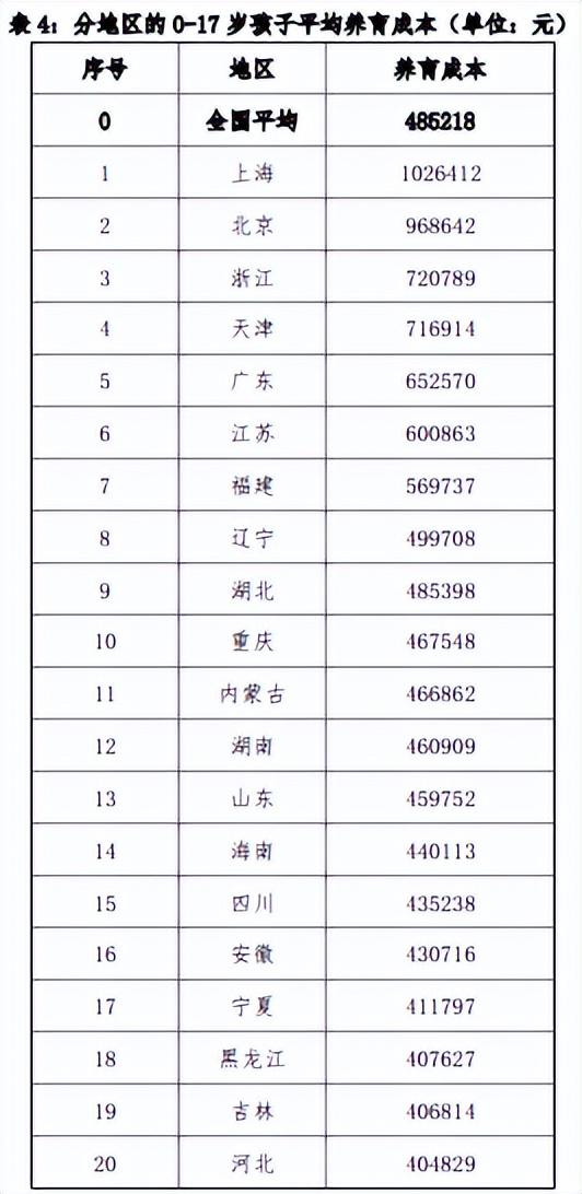 2022中国生育成本数据公布，中国生育率2018（2022中国生育成本报告公布）