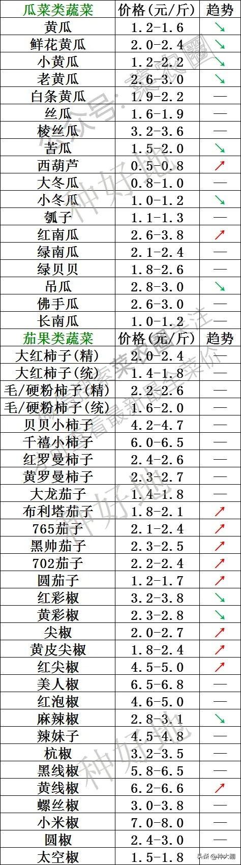 蔬菜价格表今日价格，近期蔬菜价格表（2023年5月3日寿光蔬菜价格）