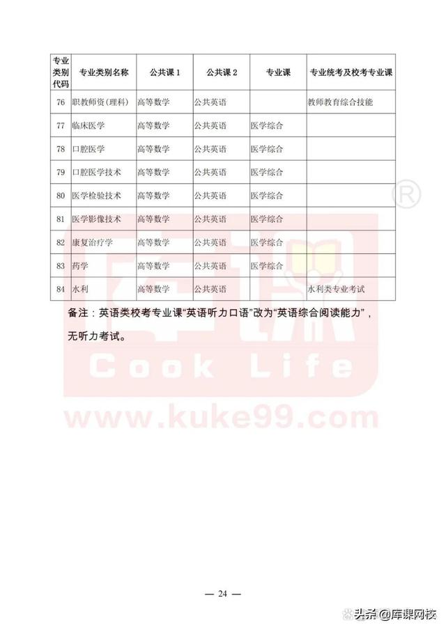 安徽专升本需要考些什么科目，2022年安徽统招专升本需要考些什么科目（2022年各省市专升本考试科目来了）