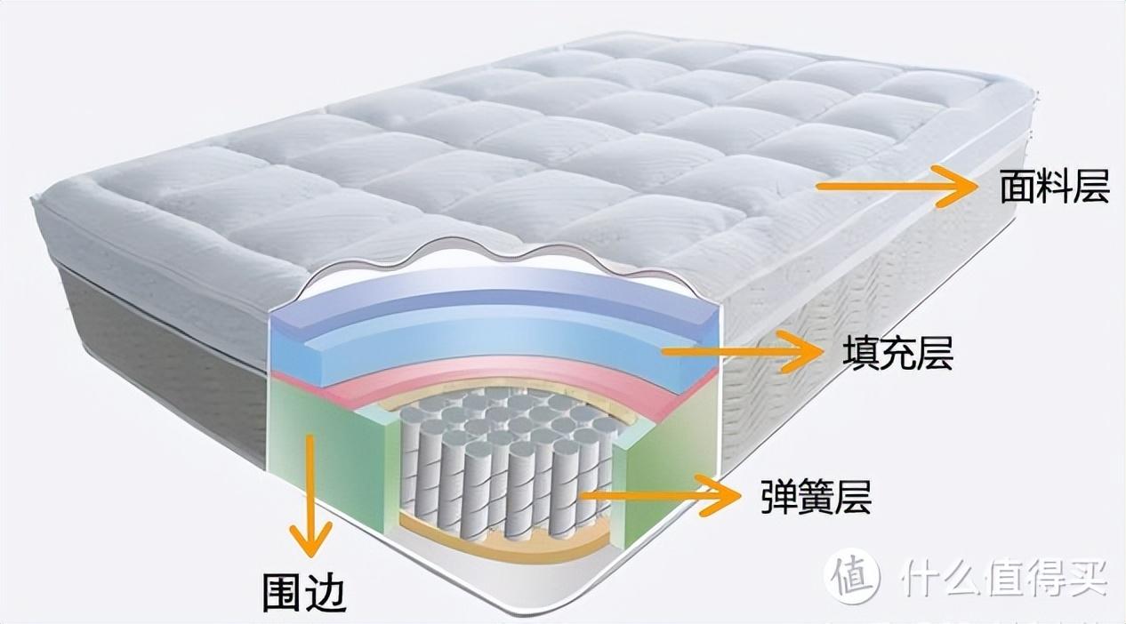 零加零（别瞎选床垫了）