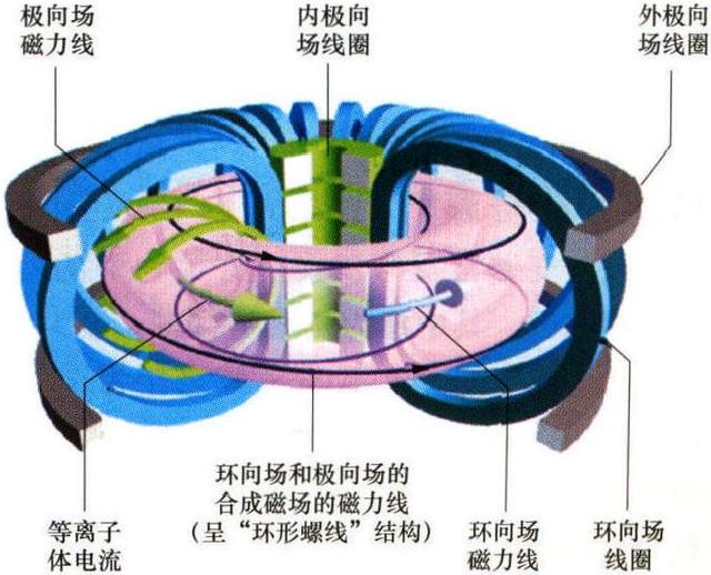 目前研究的核聚变原理，核聚变、核裂变的时候