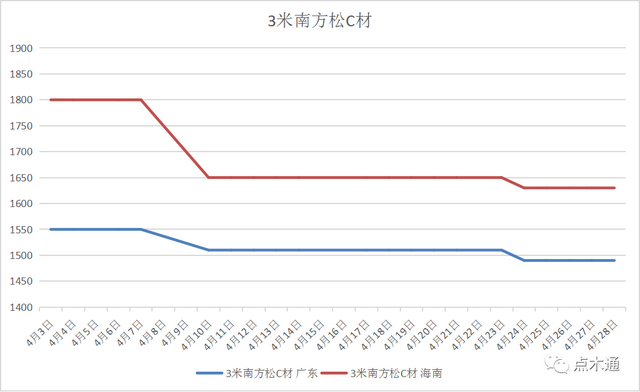 常用木材价格表，“银四”锈迹斑斑