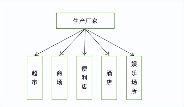 如何进行分销渠道管理，第四章 分销渠道管理