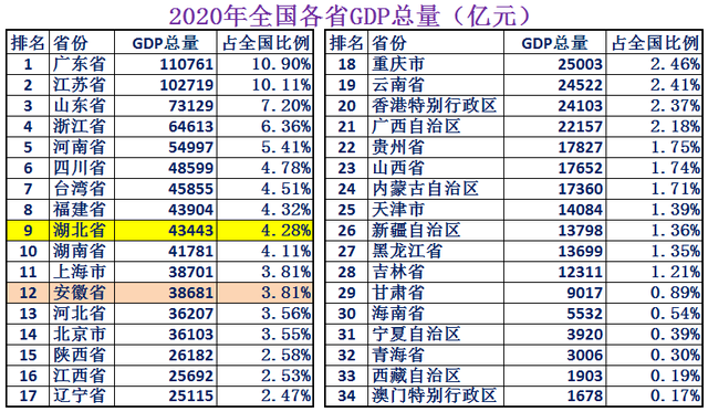 安徽属于华东还是华中，山东属于华北还是华东（中部最强省是安徽省还是湖北省）