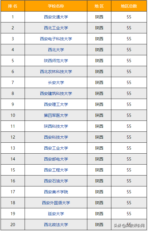 西安有多少大学(西安市985大学名单)插图