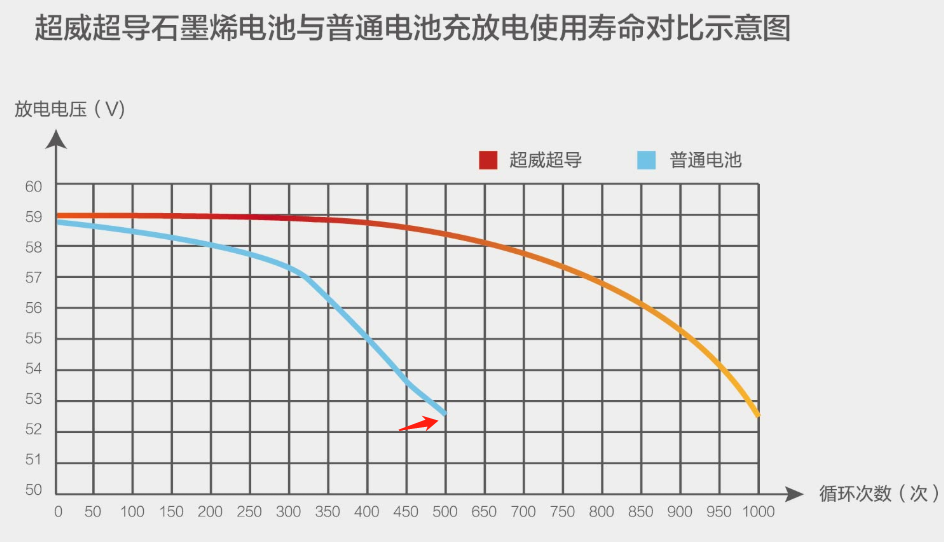 超威（电动车更换电池）