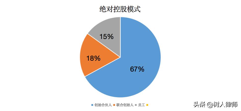 ab股权结构怎么设计（创业初期设计股权结构的4个要点）