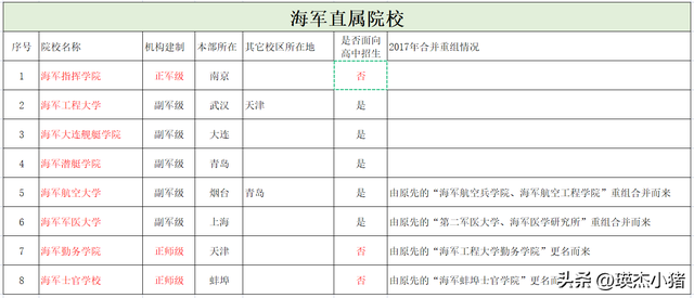 北京军校有哪些，最新军事院校名单（1所副战区级、6所正军级、30所副军级）