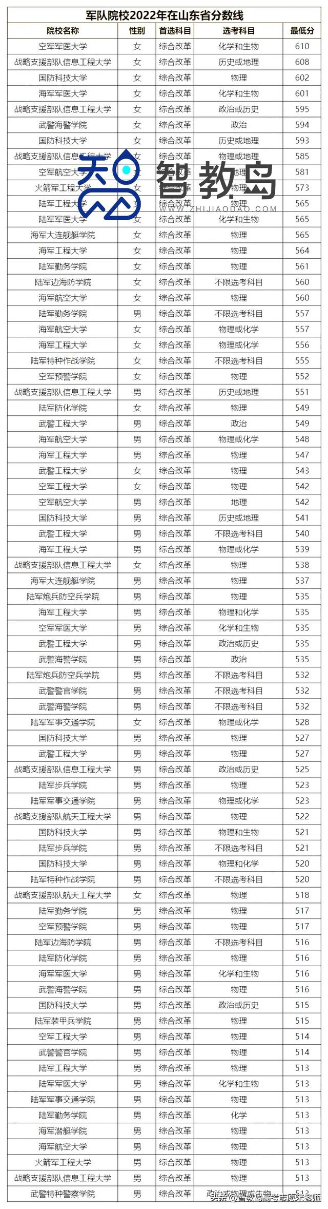 济南陆军学院分数线(2022山东高考军校最低录取分数线汇总) 