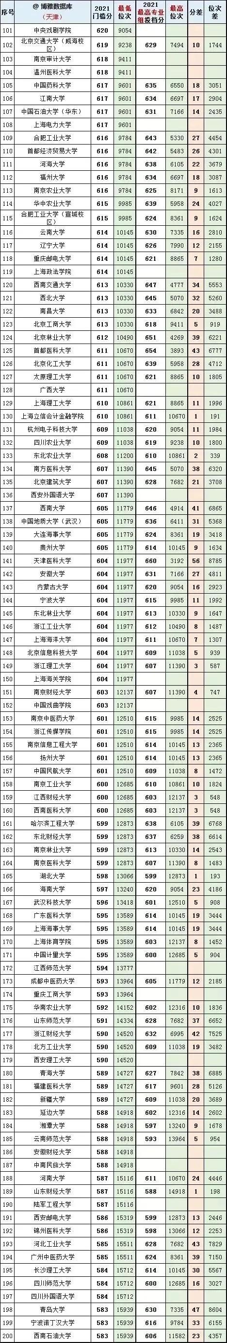 2020北京二本分数线，北京2020高考二本线（全国大学2020一2021年在北京、天津投档线和对应全市排名）