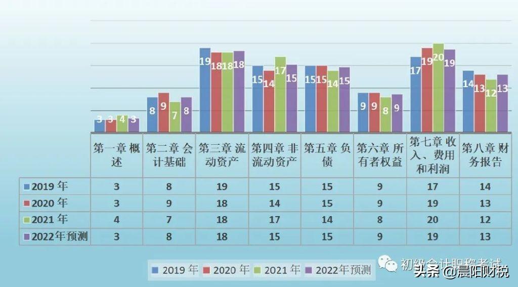 注会经济法分值（2022年）