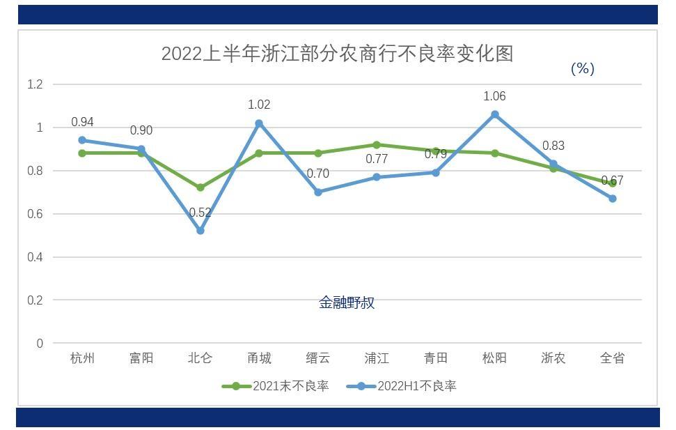 浙江省农村信用社（2022）