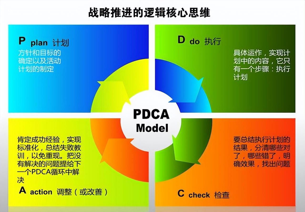pdca循环的四个阶段，pdca循环的四个阶段是什么（从八步骤结合案例解读管理之法）