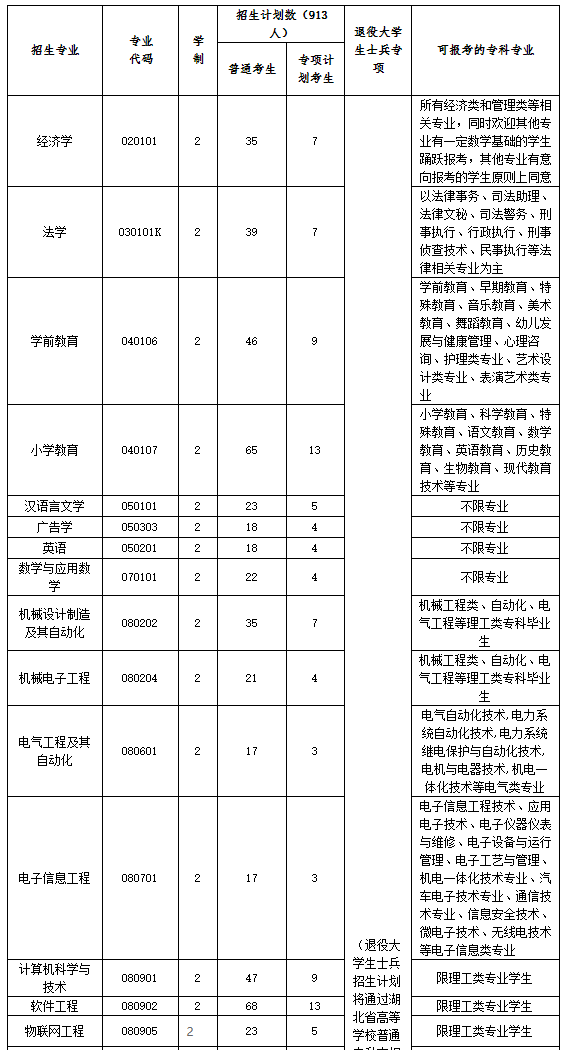 黄冈师范学院专升本，2022年湖北省普通专升本（2022年湖北专升本专业对照表）