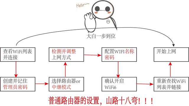 锐捷路由器设置手册，相信我，你需要的是锐捷大白